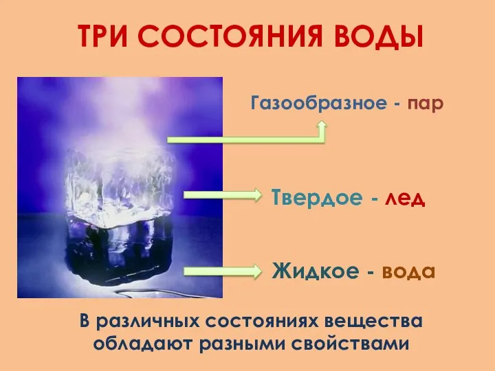 ТРИ СОСТОЯНИЯ ВОДЫ Газообразное - пар Твердое - лед Жидкое - вода