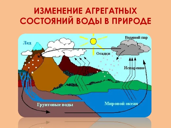 ИЗМЕНЕНИЕ АГРЕГАТНЫХ СОСТОЯНИЙ ВОДЫ В ПРИРОДЕ