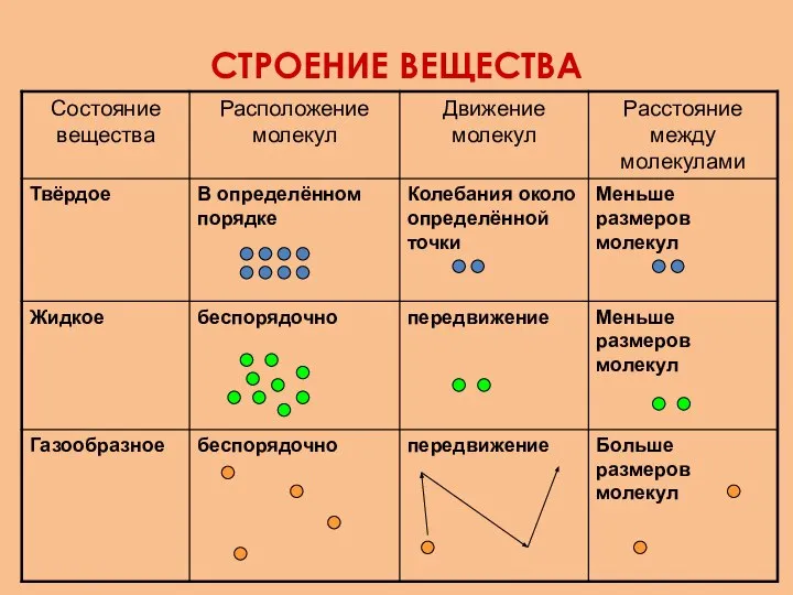 СТРОЕНИЕ ВЕЩЕСТВА