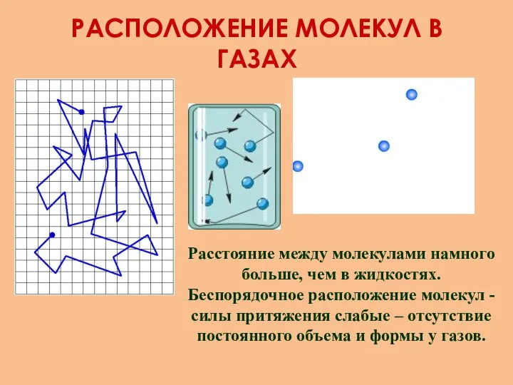 РАСПОЛОЖЕНИЕ МОЛЕКУЛ В ГАЗАХ Расстояние между молекулами намного больше, чем в жидкостях.