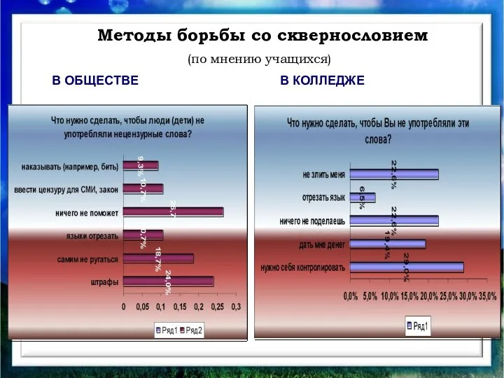 Методы борьбы со сквернословием (по мнению учащихся) В ОБЩЕСТВЕ В КОЛЛЕДЖЕ