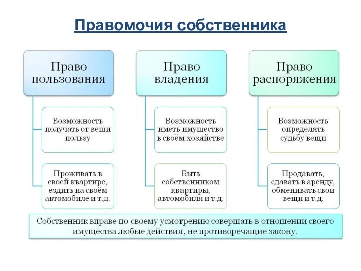 Правомочия собственника