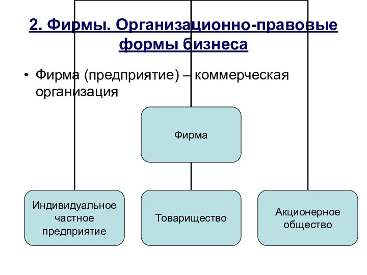 2. Фирмы. Организационно-правовые формы бизнеса Фирма (предприятие) – коммерческая организация