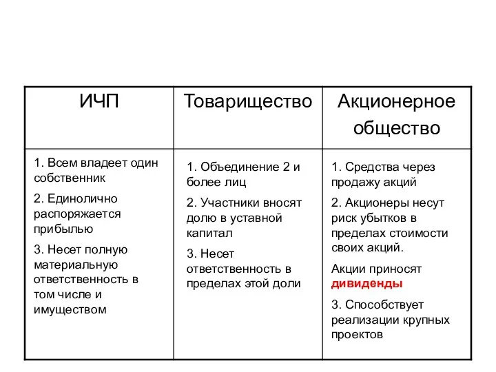 1. Всем владеет один собственник 2. Единолично распоряжается прибылью 3. Несет полную