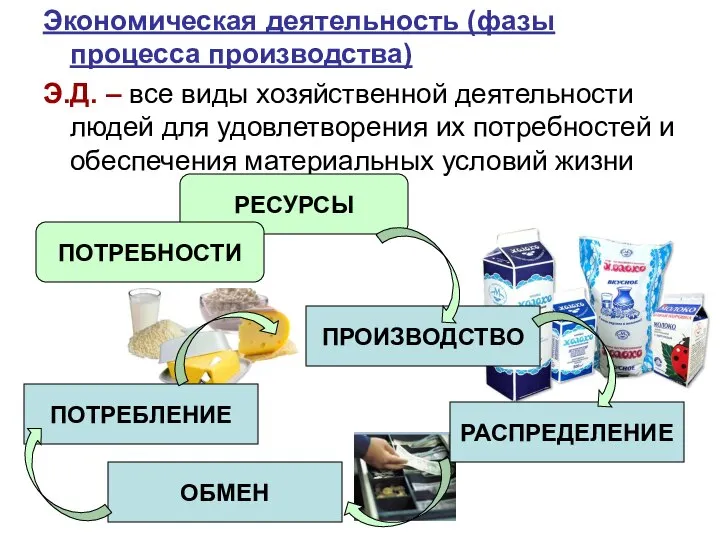 Экономическая деятельность (фазы процесса производства) Э.Д. – все виды хозяйственной деятельности людей