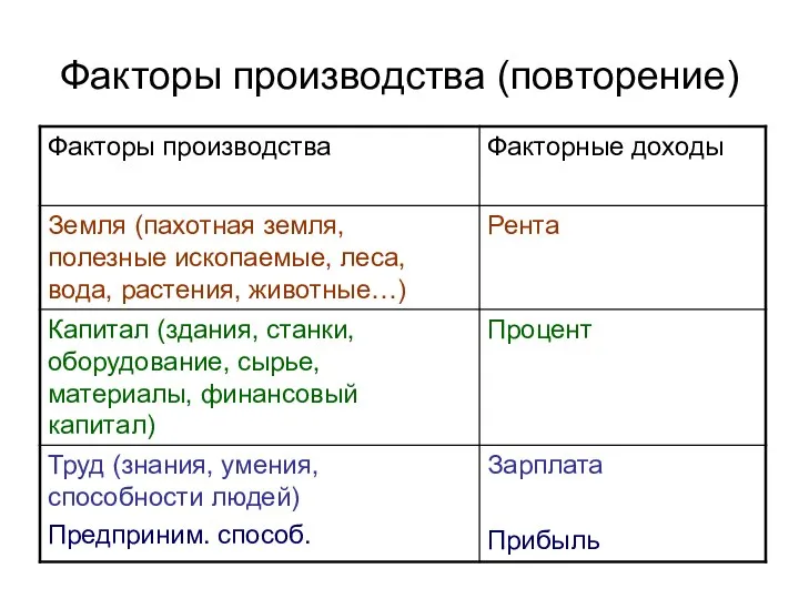 Факторы производства (повторение)