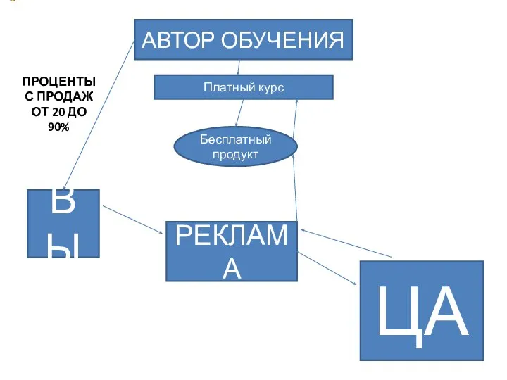 АВТОР ОБУЧЕНИЯ Платный курс Бесплатный продукт ВЫ РЕКЛАМА ЦА ПРОЦЕНТЫ С ПРОДАЖ ОТ 20 ДО 90%