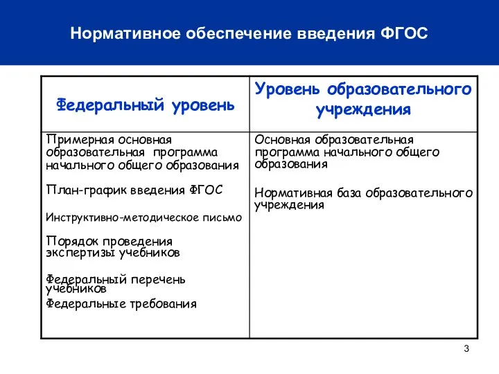 Нормативное обеспечение введения ФГОС