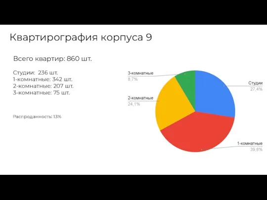 Квартирография корпуса 9 Всего квартир: 860 шт. Студии: 236 шт. 1-комнатные: 342