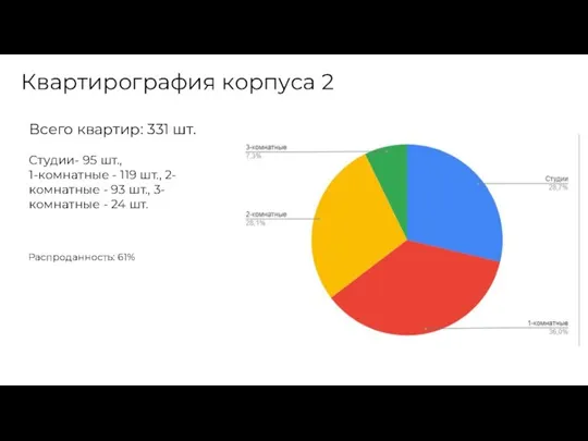 Квартирография корпуса 2 Всего квартир: 331 шт. Студии- 95 шт., 1-комнатные -