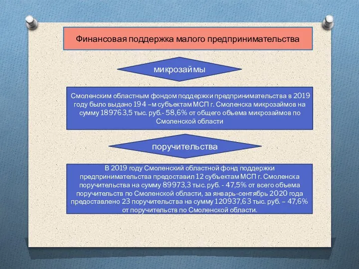 Финансовая поддержка малого предпринимательства микрозаймы Смоленским областным фондом поддержки предпринимательства в 2019