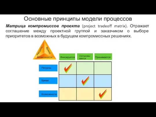 Основные принципы модели процессов Матрица компромиссов проекта (project tradeoff matrix). Отражает соглашение