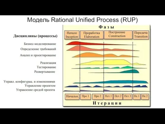 Модель Rational Unified Process (RUP)