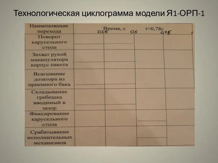 Технологическая циклограмма модели Я1-ОРП-1