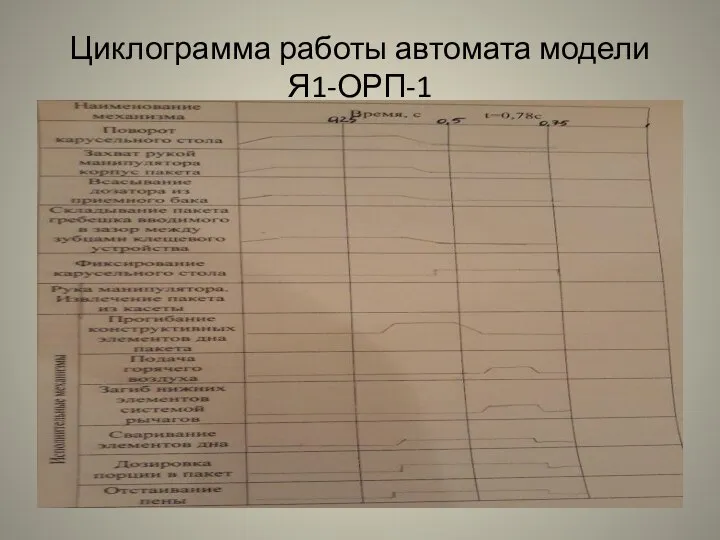 Циклограмма работы автомата модели Я1-ОРП-1