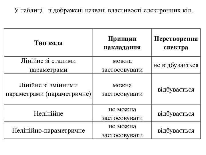 У таблиці відображені названі властивості електронних кіл.