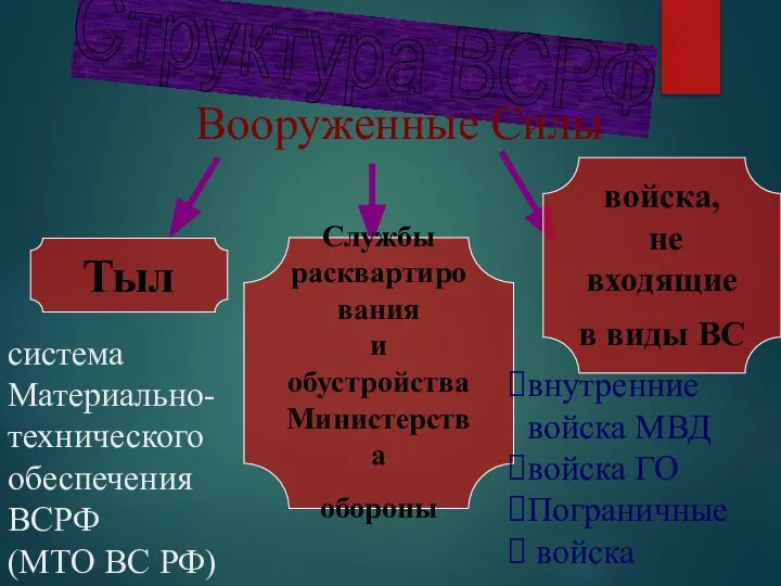 Структура ВСРФ Вооруженные Силы Тыл Службы расквартирования и обустройства Министерства обороны войска,