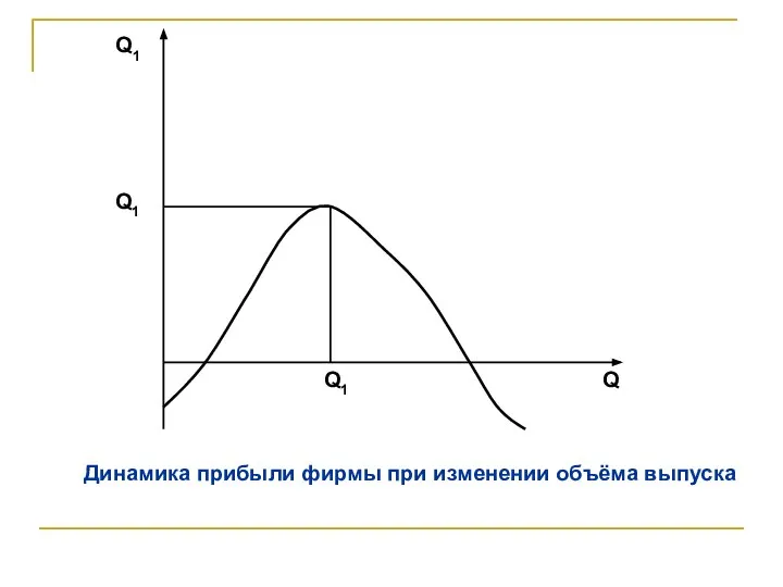 Динамика прибыли фирмы при изменении объёма выпуска