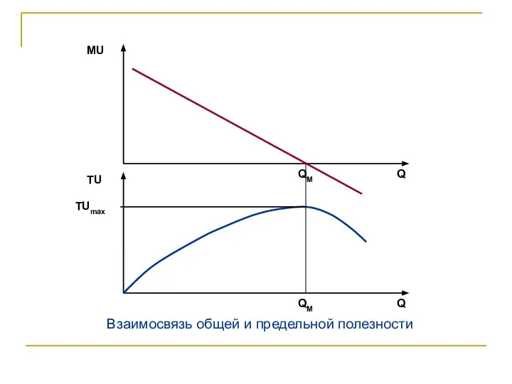 Взаимосвязь общей и предельной полезности
