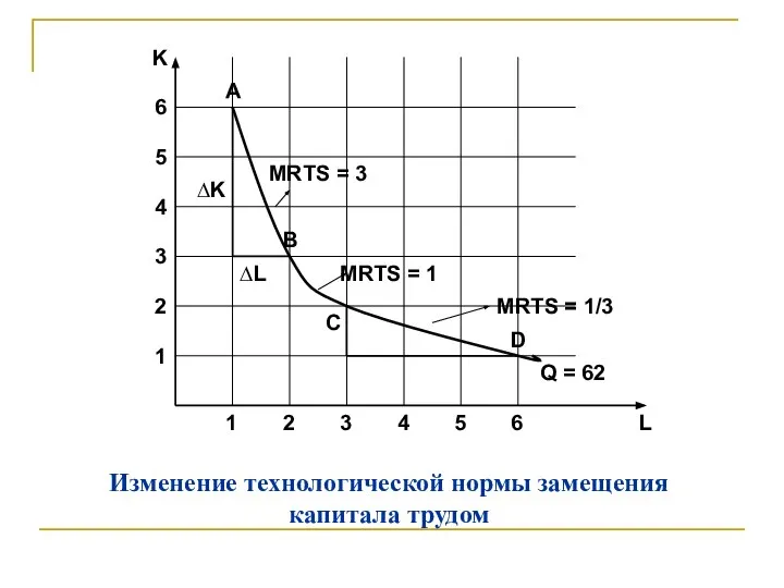 Изменение технологической нормы замещения капитала трудом