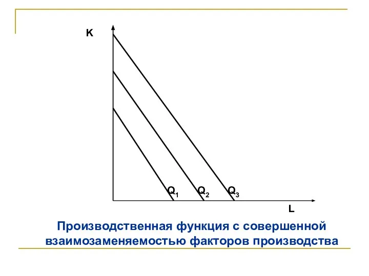 Производственная функция с совершенной взаимозаменяемостью факторов производства