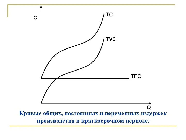 Кривые общих, постоянных и переменных издержек производства в краткосрочном периоде.