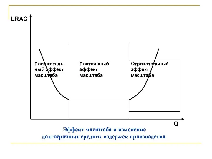 Эффект масштаба и изменение долгосрочных средних издержек производства.