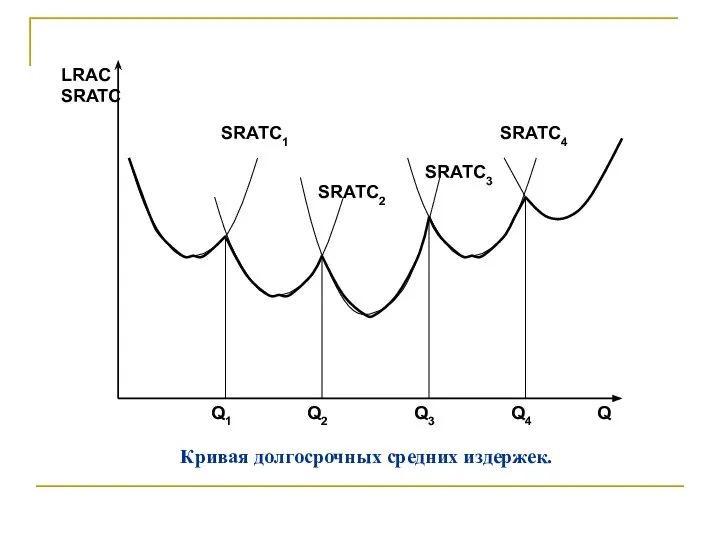 Кривая долгосрочных средних издержек.