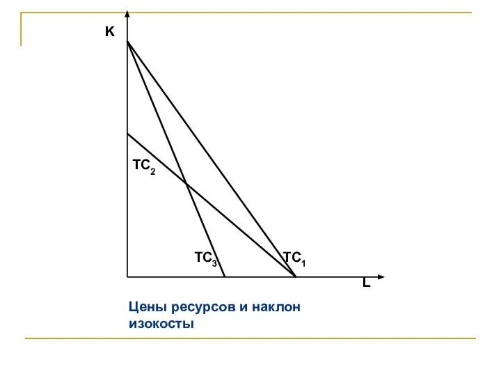 Цены ресурсов и наклон изокосты