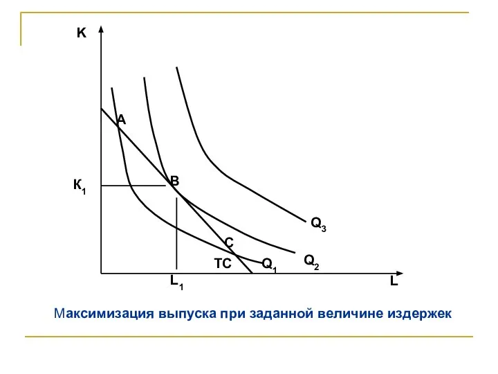 Максимизация выпуска при заданной величине издержек
