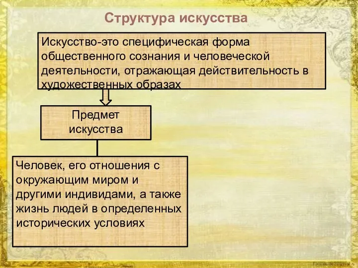 Предмет искусства Человек, его отношения с окружающим миром и другими индивидами, а