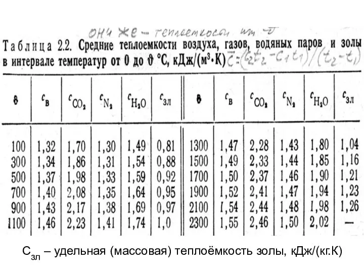 Сзл – удельная (массовая) теплоёмкость золы, кДж/(кг.К)