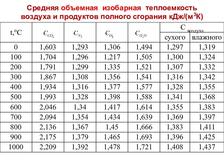 Средняя объемная изобарная теплоемкость воздуха и продуктов полного сгорания кДж/(м3К)