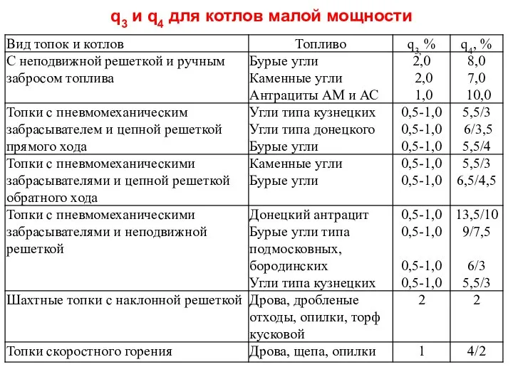 q3 и q4 для котлов малой мощности