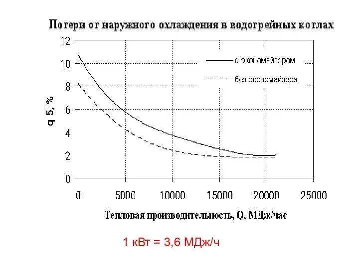 1 кВт = 3,6 МДж/ч