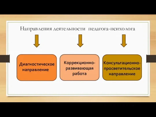 Направления деятельности педагога-психолога Диагностическое направление Коррекционно- развивающая работа Консультационно- просветительское направление