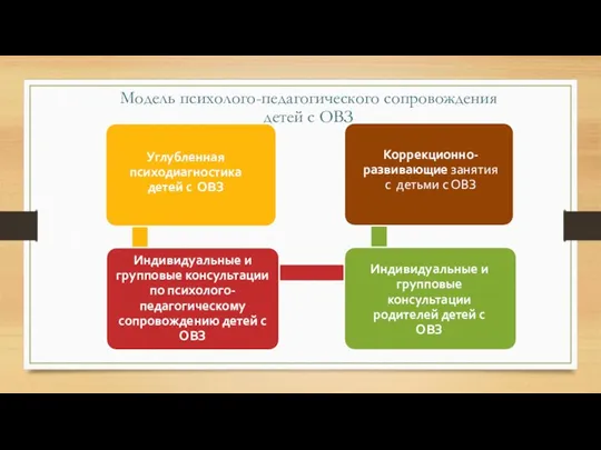 Модель психолого-педагогического сопровождения детей с ОВЗ Углубленная психодиагностика детей с ОВЗ Индивидуальные