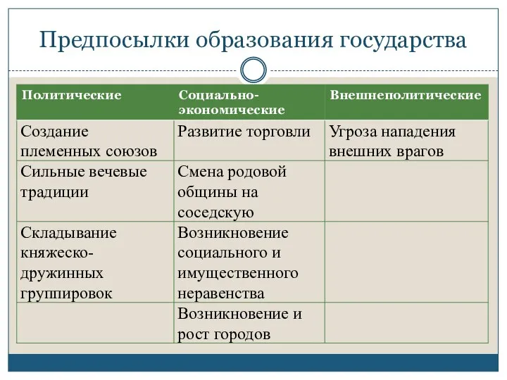 Предпосылки образования государства