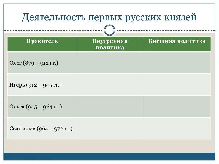 Деятельность первых русских князей