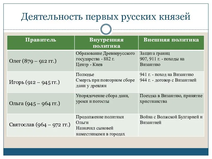 Деятельность первых русских князей