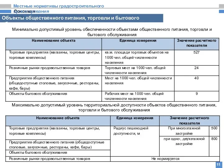 Основная часть Местные нормативы градостроительного проектирования 11 Объекты общественного питания, торговли и