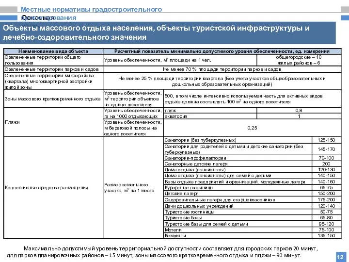 Основная часть Местные нормативы градостроительного проектирования Объекты массового отдыха населения, объекты туристской