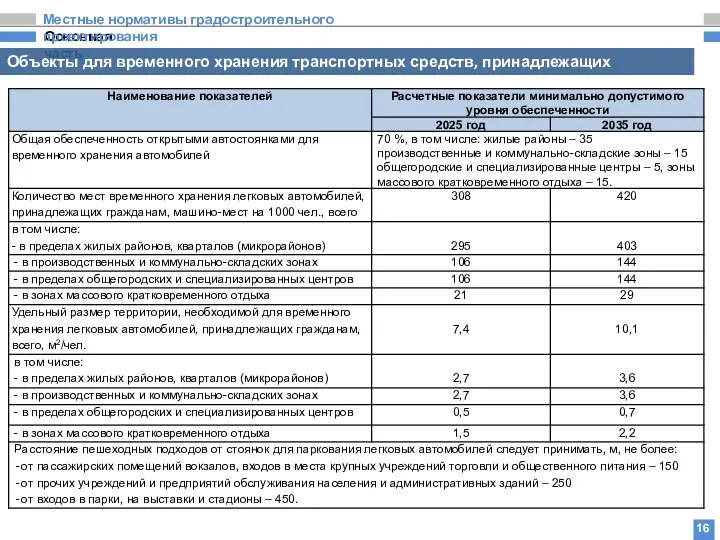 Основная часть Местные нормативы градостроительного проектирования 16 Объекты для временного хранения транспортных средств, принадлежащих гражданам