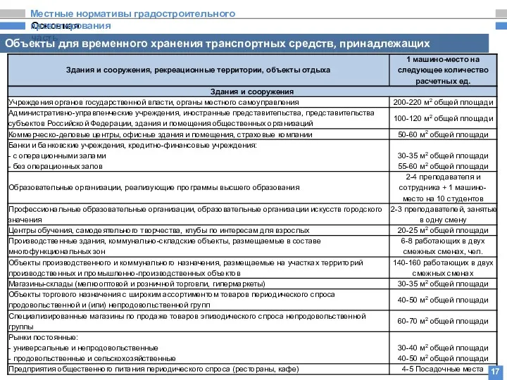 Основная часть Местные нормативы градостроительного проектирования Объекты для временного хранения транспортных средств, принадлежащих гражданам 17