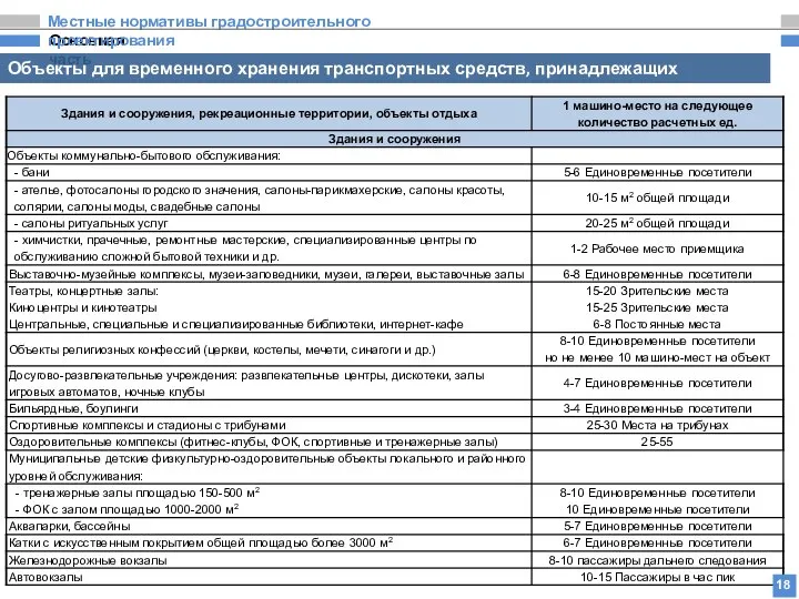 Основная часть Местные нормативы градостроительного проектирования Объекты для временного хранения транспортных средств, принадлежащих гражданам 18