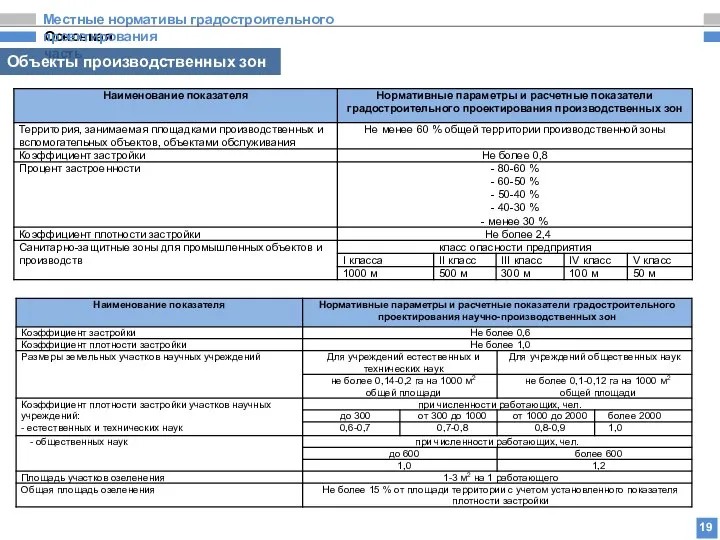 Основная часть Местные нормативы градостроительного проектирования Объекты производственных зон 19