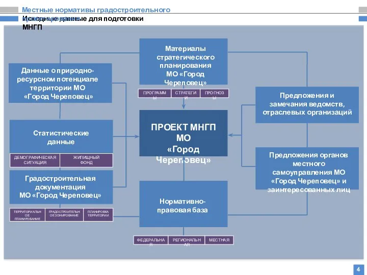 Исходные данные для подготовки МНГП Местные нормативы градостроительного проектирования 4