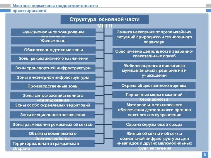 Местные нормативы градостроительного проектирования 5 Функциональное зонирование территории Общественно-деловые зоны Объекты комплексного