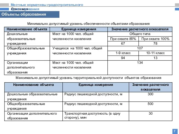 Основная часть Местные нормативы градостроительного проектирования 7 Минимально допустимый уровень обеспеченности объектами