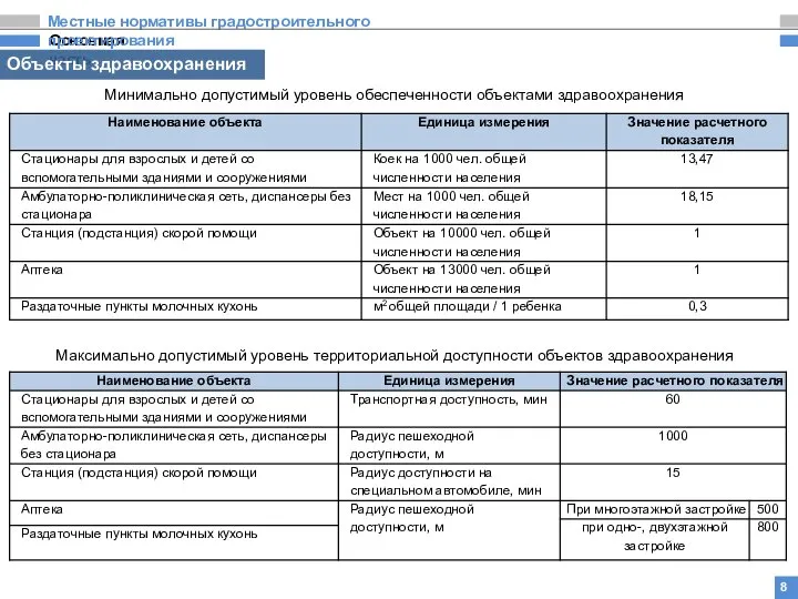 Основная часть Местные нормативы градостроительного проектирования 8 Минимально допустимый уровень обеспеченности объектами